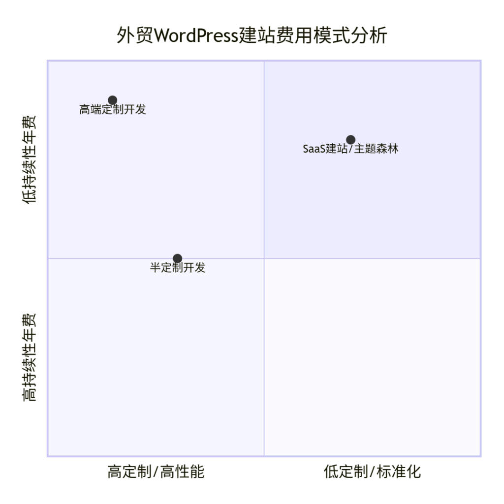 wordpress开发模式